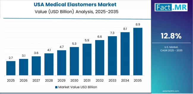 Medical Elastomers Market Country Value Analysis