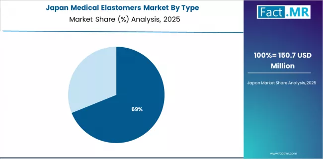 Medical Elastomers Market Japan Market Share Analysis By Type