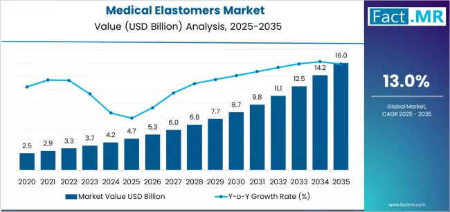 Medical Elastomers Market Market Value Analysis