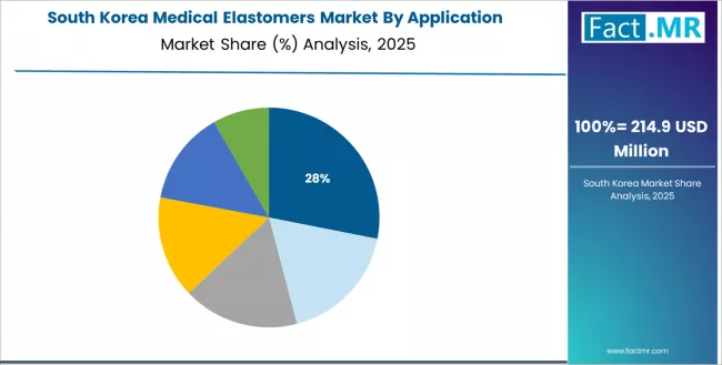 Medical Elastomers Market South Korea Market Share Analysis By Application