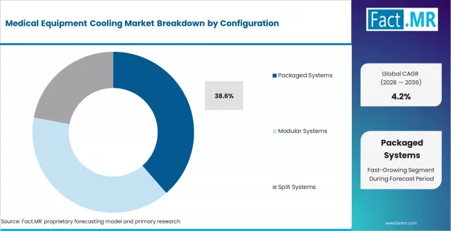 Medical Equipment Cooling Market Analysis By Configuration