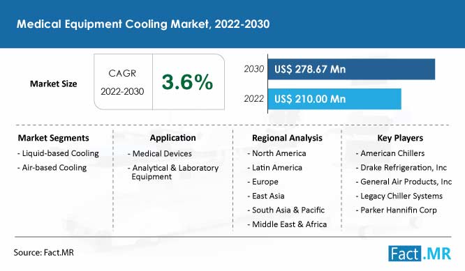 Medical equipment cooling market forecast by Fact.MR