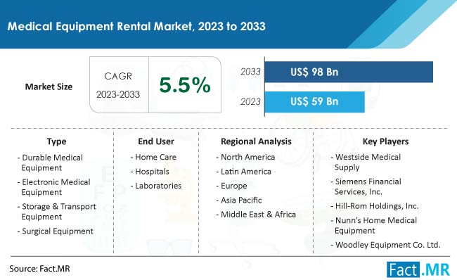 Medical Equipment Rental Market Size, Share, Trends, Growth, Demand and Sales Forecast Report by Fact.MR
