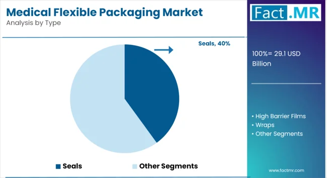 Medical Flexible Packaging Market Analysis By Type