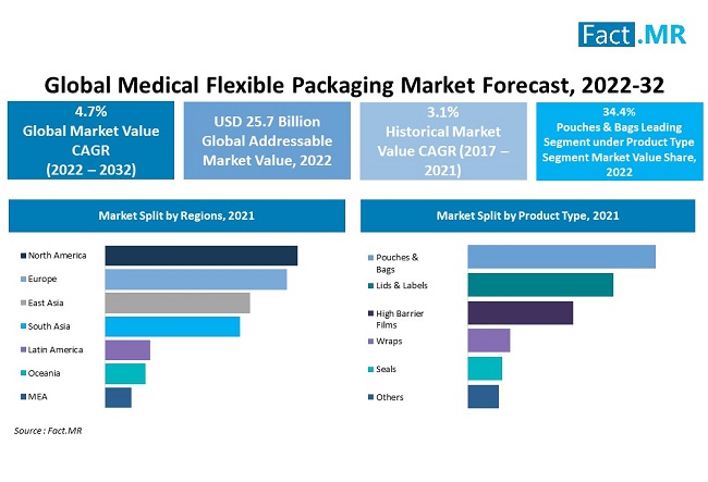 Medical Flexible Packaging Market forecast analysis by Fact.MR
