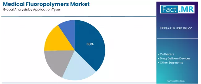 Medical Fluoropolymers Market Analysis By Application Type