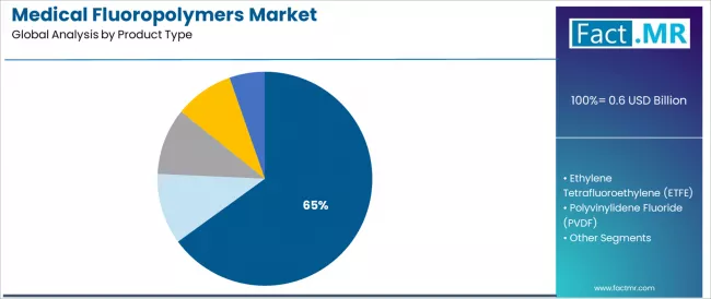 Medical Fluoropolymers Market Analysis By Product Type
