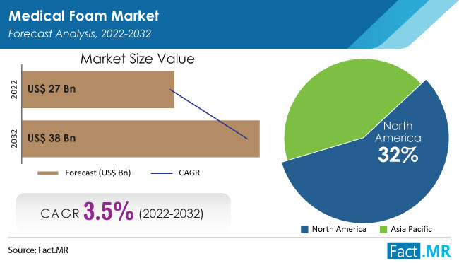 Furniture Foam Market Research and Demand, Regional Share