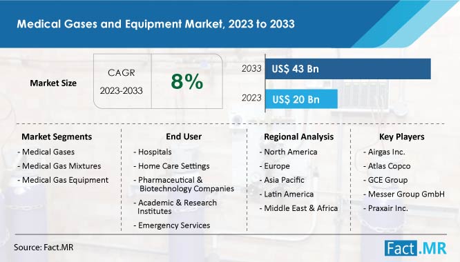 Medical Gases And Equipment Market Summary and Forecast by Fact.MR