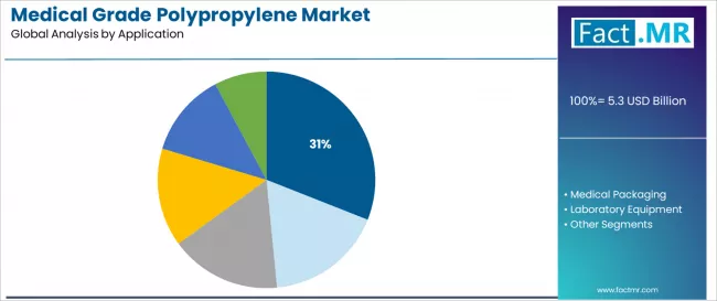 Medical Grade Polypropylene Market Analysis By Application