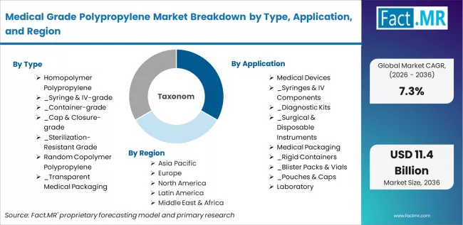 Medical Grade Polypropylene Market Breakdown By Type, Application, And Region