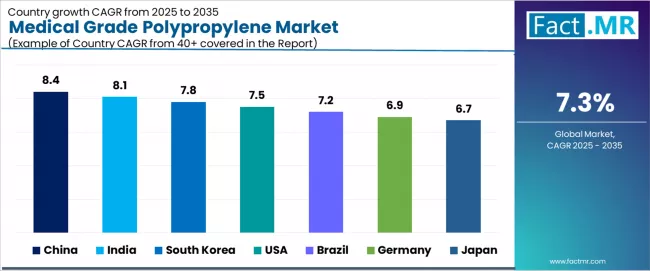 Medical Grade Polypropylene Market Cagr Analysis By Country