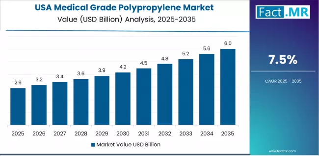 Medical Grade Polypropylene Market Country Value Analysis
