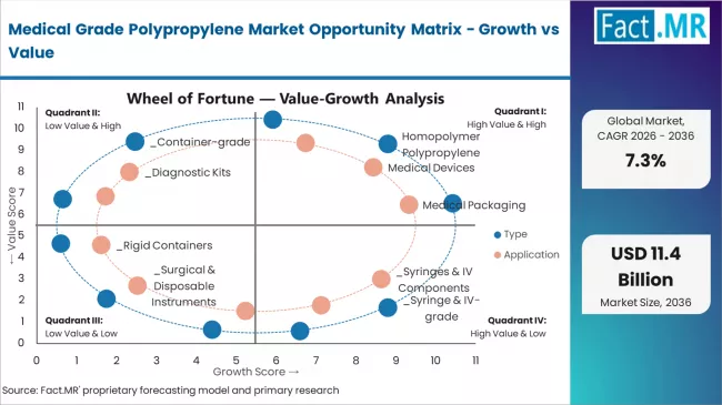 Medical Grade Polypropylene Market Opportunity Matrix Growth Vs Value