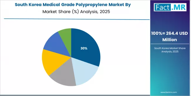 Medical Grade Polypropylene Market South Korea Market Share Analysis By Application