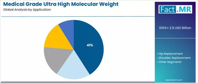 Medical Grade Ultra High Molecular Weight Polyethylene (uhmwpe) Monomer Market Analysis By Application