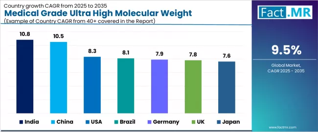 Medical Grade Ultra High Molecular Weight Polyethylene (uhmwpe) Monomer Market Cagr Analysis By Country