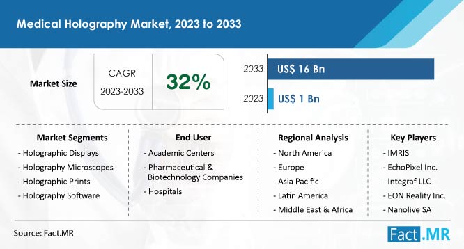 Medical Holography Market Forecast by Fact.MR