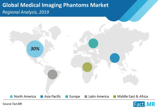 medical imaging phantoms market regional analysis