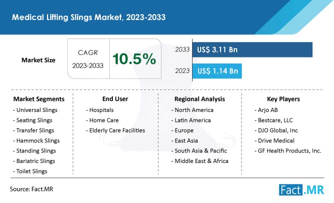 Medical Lifting Slings Market Growth Forecast by Fact.MR