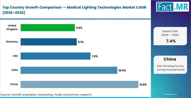 Medical Lighting Technologies Market Cagr Analysis By Country