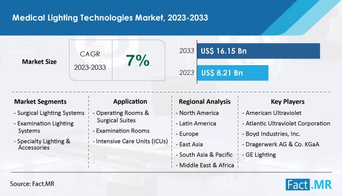 Medical lighting technologies market forecast by Fact.MR