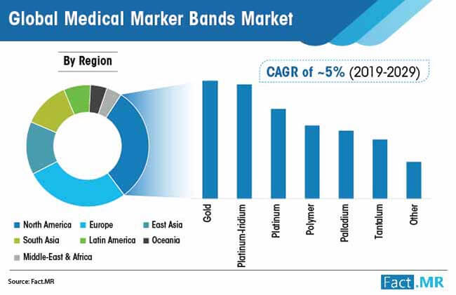 medical marker bands market by region