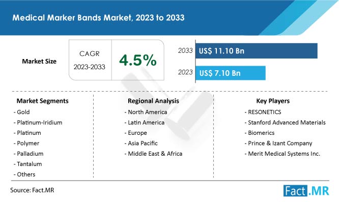 Medical marker bands market forecast by Fact.MR