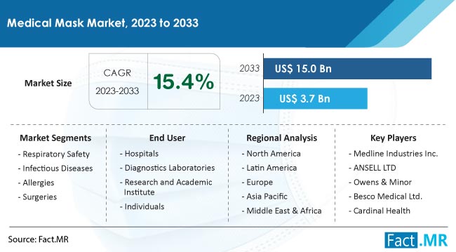 Medical Mask Market Size, Share, Trends, Growth, Demand and Sales Forecast Report by Fact.MR