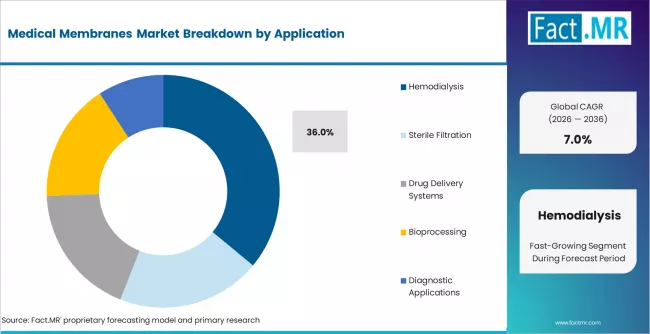 Medical Membranes Market Analysis By Application