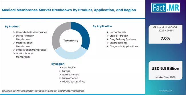 Medical Membranes Market Breakdown By Product, Application, And Region