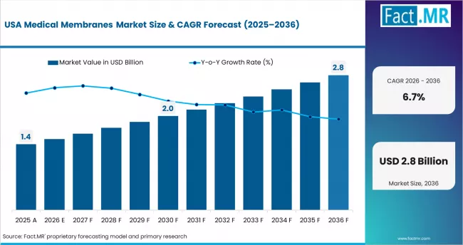 Medical Membranes Market Country Value Analysis
