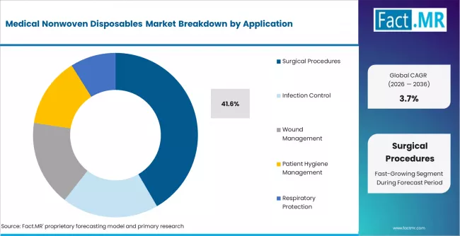 Medical Nonwoven Disposables Market Analysis By Application