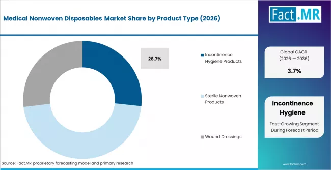 Medical Nonwoven Disposables Market Analysis By Product Type