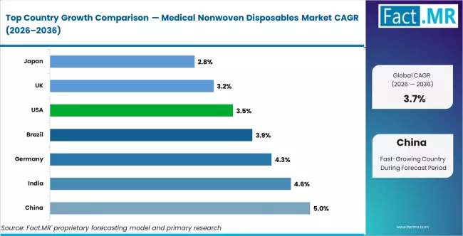 Medical Nonwoven Disposables Market Cagr Analysis By Country