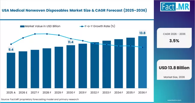 Medical Nonwoven Disposables Market Country Value Analysis