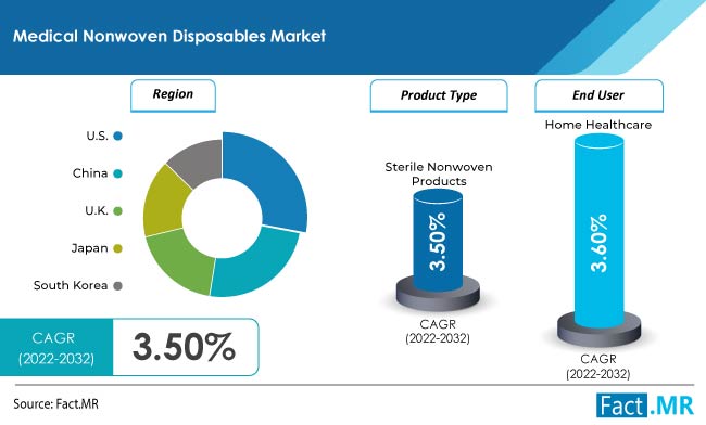 Medical nonwoven disposables market forecast by Fact.MR