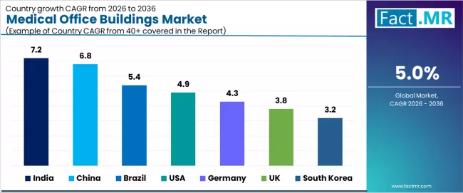 Medical Office Buildings Market Cagr Analysis By Country Medical Office Buildings Market Cagr Analysis By Country