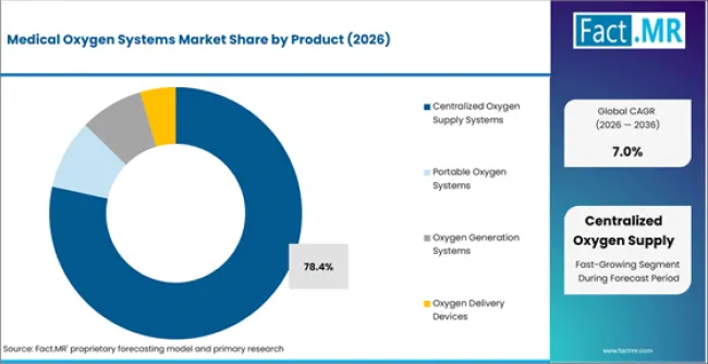 Medical Oxygen Systems Market Analysis By Product Medical Oxygen Systems Market Analysis By Product