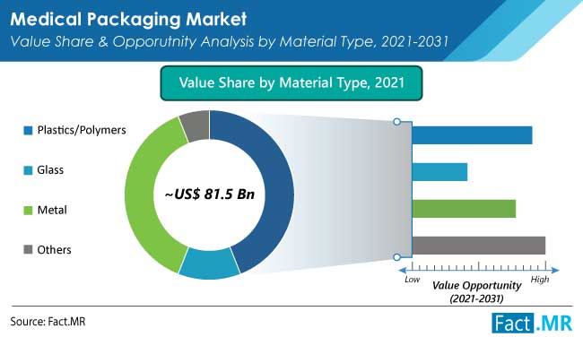 Medical packaging market value share and opporutnity analysis by material type from Fact.MR