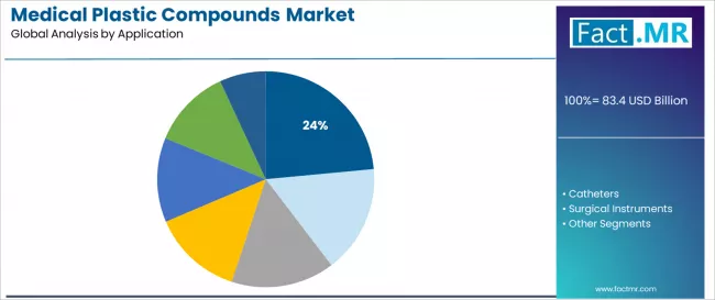 Medical Plastic Compounds Market Analysis By Application
