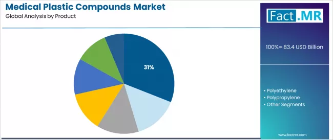 Medical Plastic Compounds Market Analysis By Product