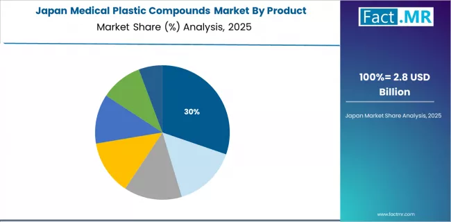 Medical Plastic Compounds Market Japan Market Share Analysis By Product