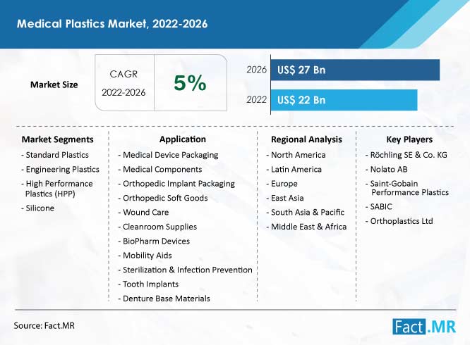 Medical plastics market forecast by Fact.MR