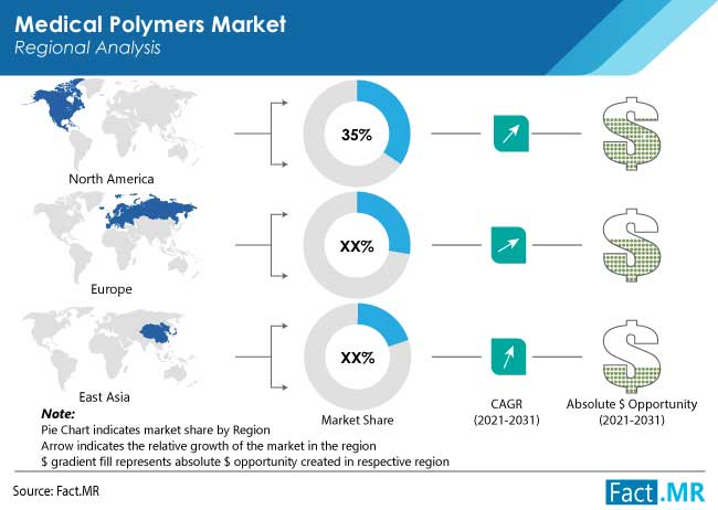 Medical polymers market region regional analysis by Fact.MR