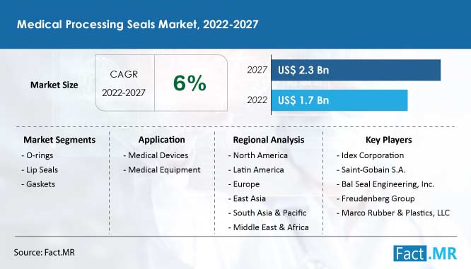 Medical processing seals market forecast by Fact.MR