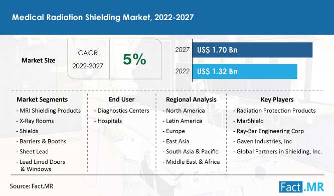 Medical radiation shielding market forecast by Fact.MR