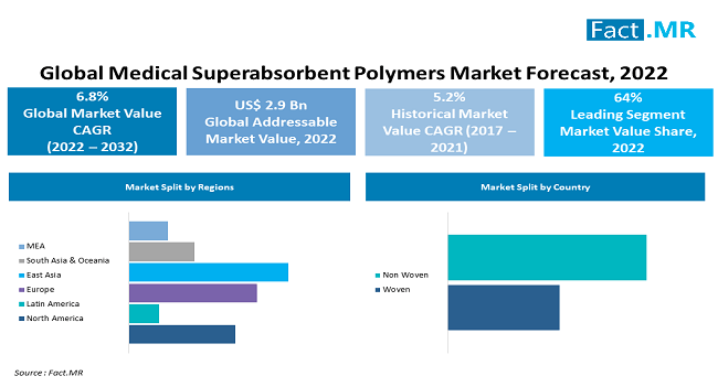 Medical Superabsorbent Polymers Market
by Fact.MR