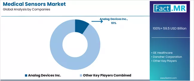 Medical Sensors Market Analysis By Company