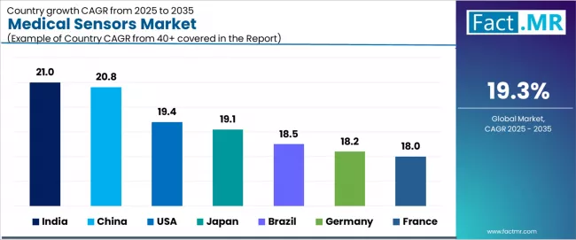 Medical Sensors Market Cagr Analysis By Country